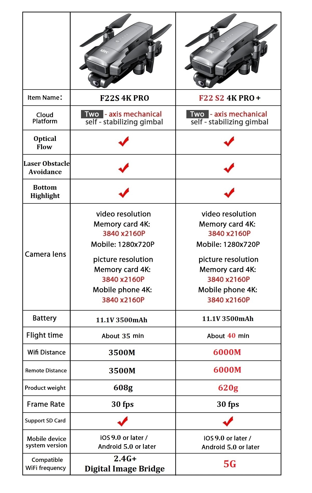 Drone SJRC F22 S2 4K Pro+ Vers - Drone F22 Rc avis et prix